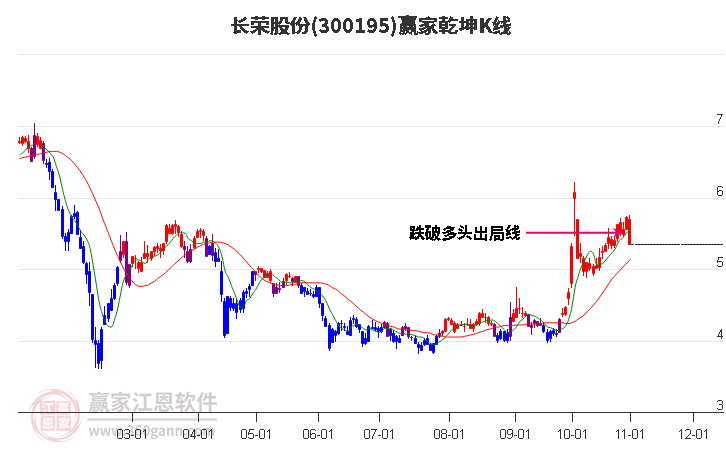 300195长荣股份赢家乾坤K线工具