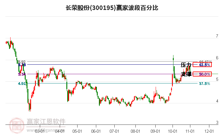 300195长荣股份赢家波段百分比工具