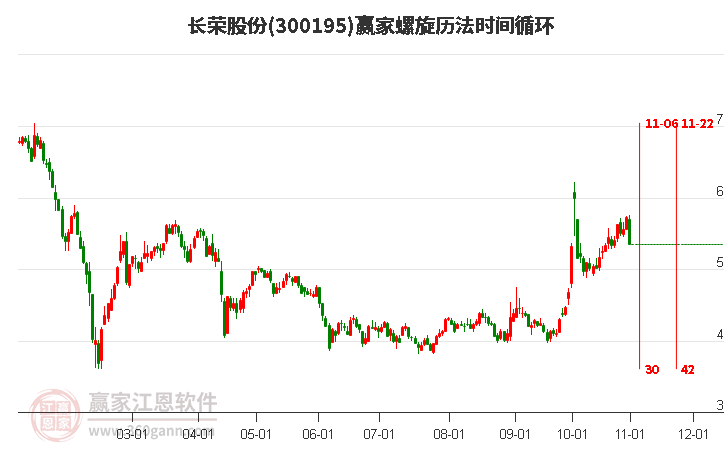 300195长荣股份赢家螺旋历法时间循环工具