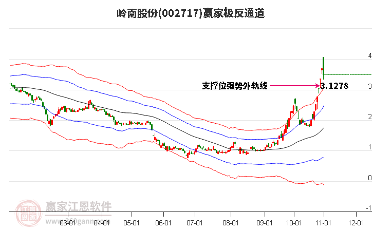 002717岭南股份赢家极反通道工具