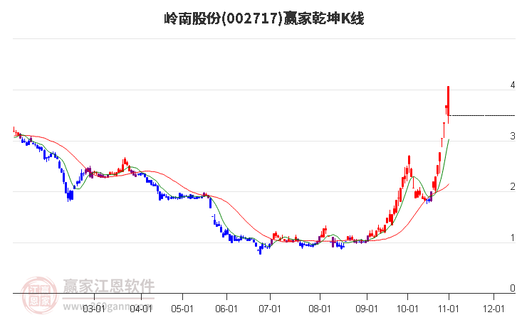 002717岭南股份赢家乾坤K线工具