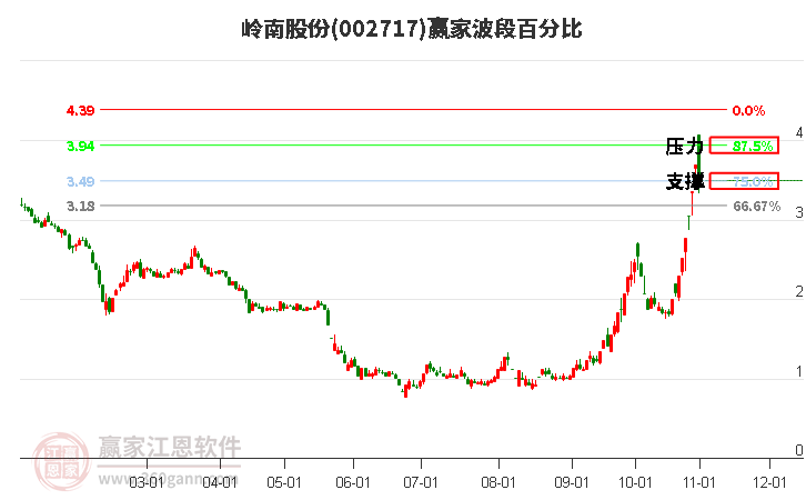 002717岭南股份赢家波段百分比工具