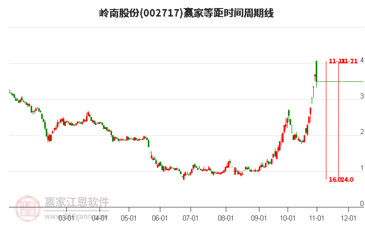 002717岭南股份赢家等距时间周期线工具