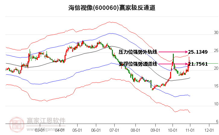 600060海信视像赢家极反通道工具