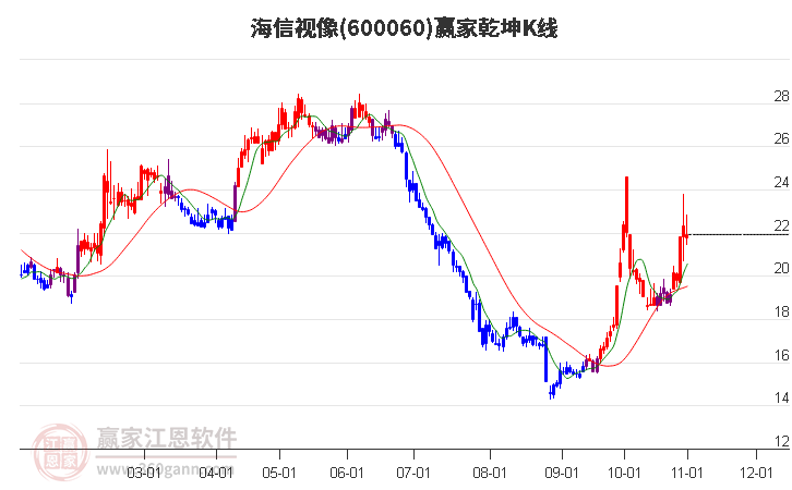 600060海信视像赢家乾坤K线工具