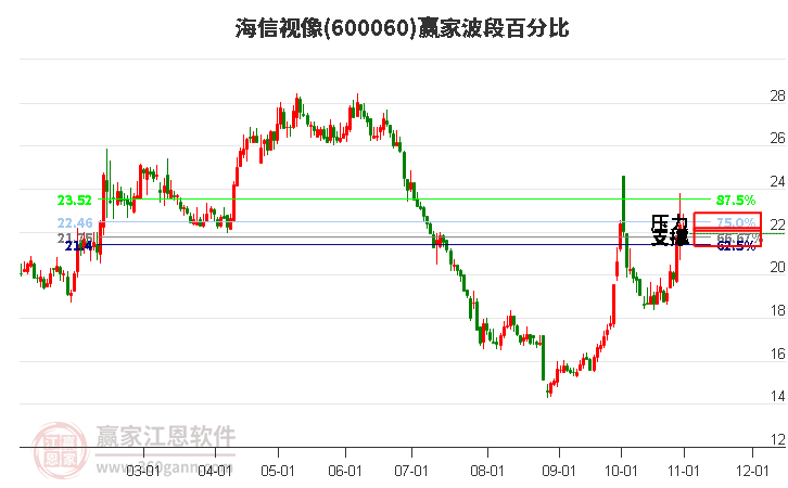 600060海信视像赢家波段百分比工具