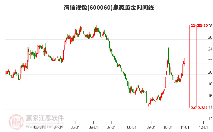 600060海信视像赢家黄金时间周期线工具