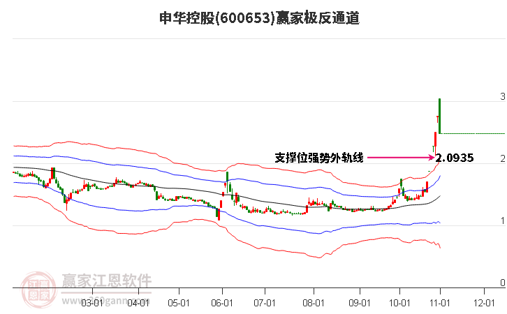 600653申华控股赢家极反通道工具