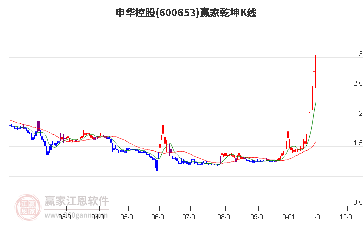 600653申华控股赢家乾坤K线工具