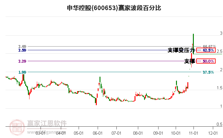 600653申华控股赢家波段百分比工具