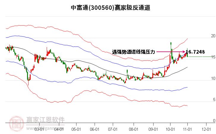 300560中富通赢家极反通道工具