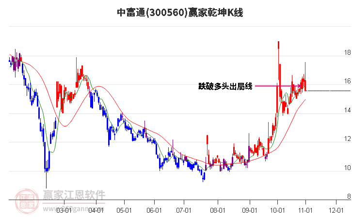 300560中富通赢家乾坤K线工具