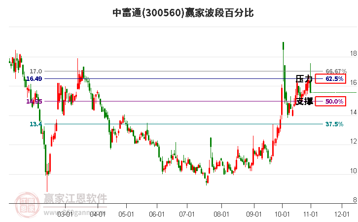 300560中富通赢家波段百分比工具