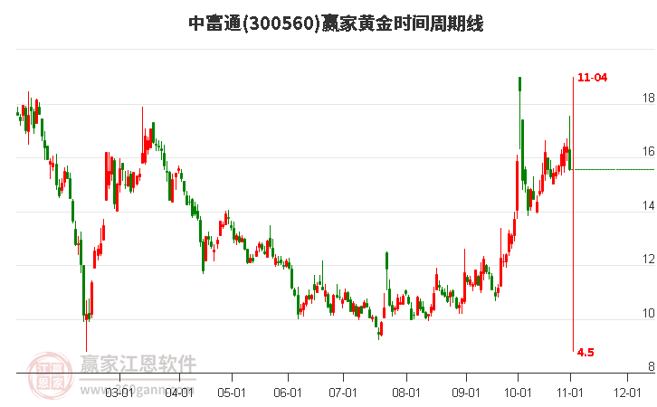 300560中富通赢家黄金时间周期线工具