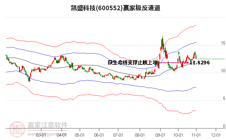 600552凯盛科技赢家极反通道工具