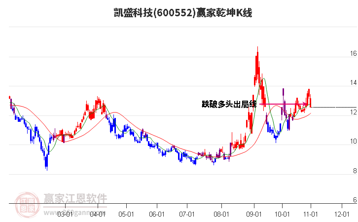 600552凯盛科技赢家乾坤K线工具