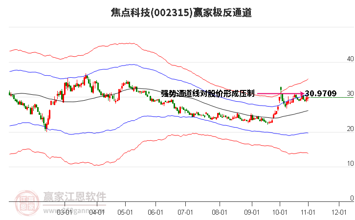 002315焦点科技赢家极反通道工具