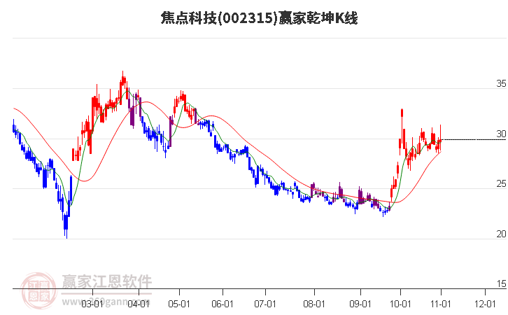 002315焦点科技赢家乾坤K线工具