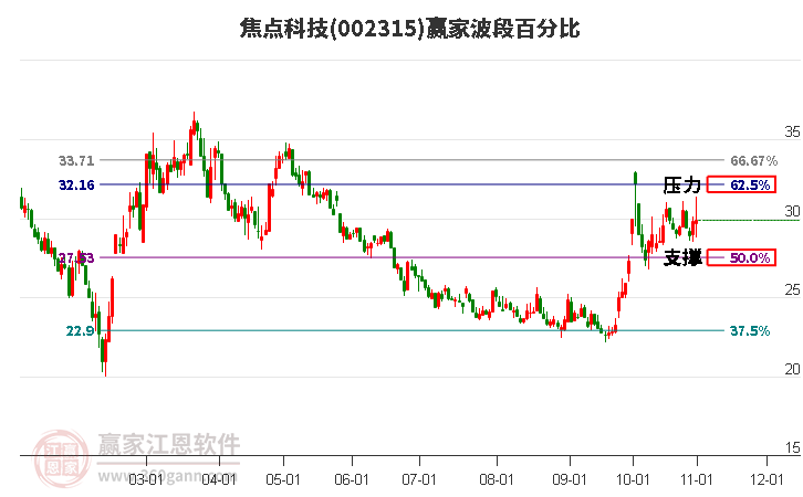 002315焦点科技赢家波段百分比工具