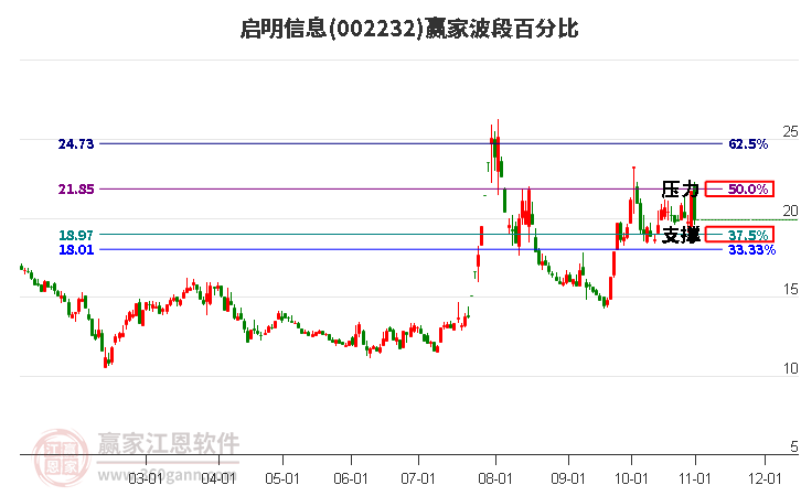 002232启明信息赢家波段百分比工具