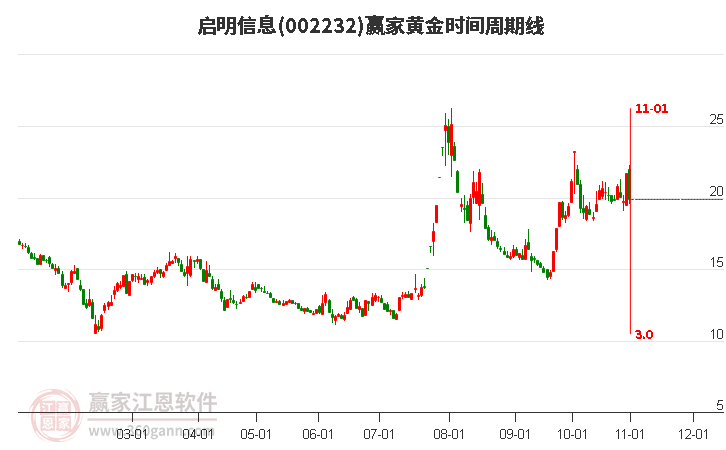 002232启明信息赢家黄金时间周期线工具