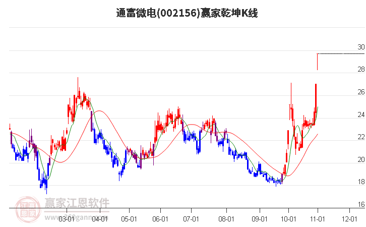 002156通富微电赢家乾坤K线工具