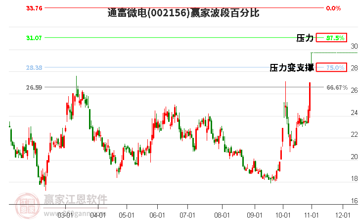 002156通富微电赢家波段百分比工具