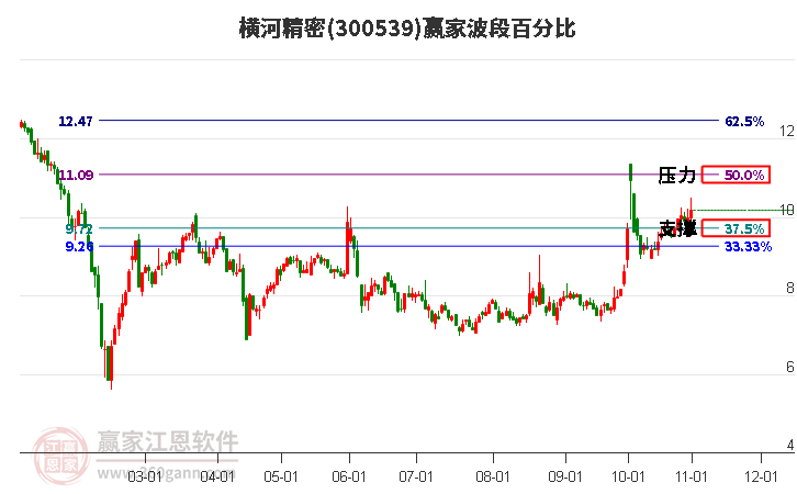 300539横河精密赢家波段百分比工具