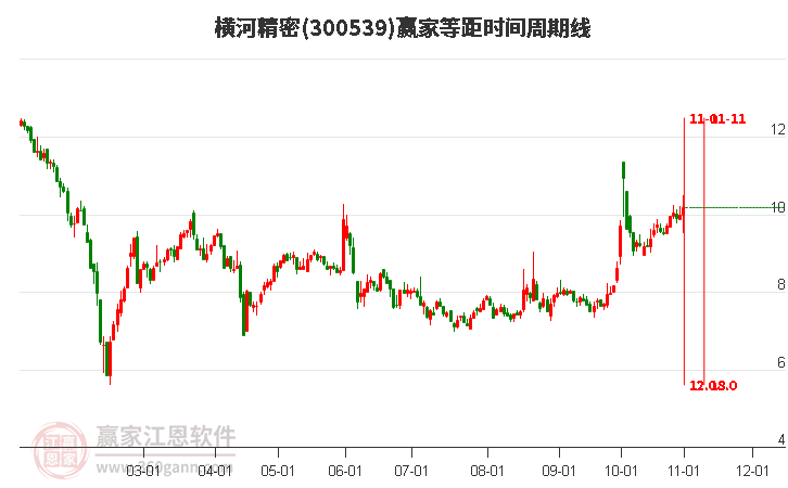 300539横河精密赢家等距时间周期线工具