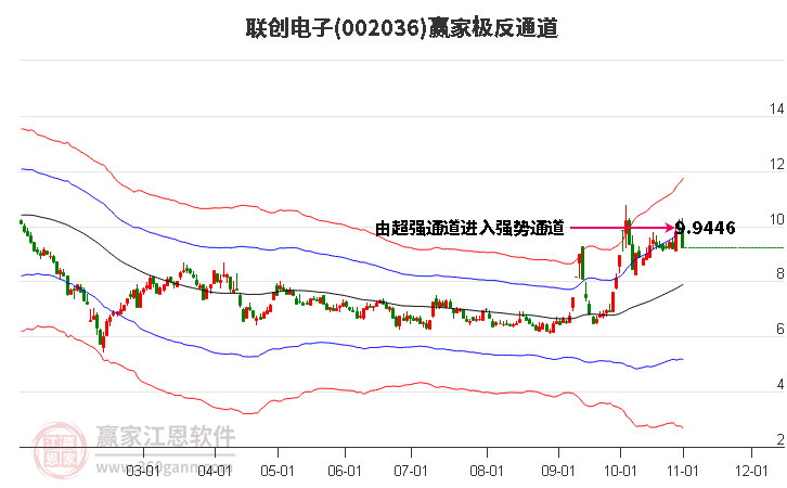 002036联创电子赢家极反通道工具