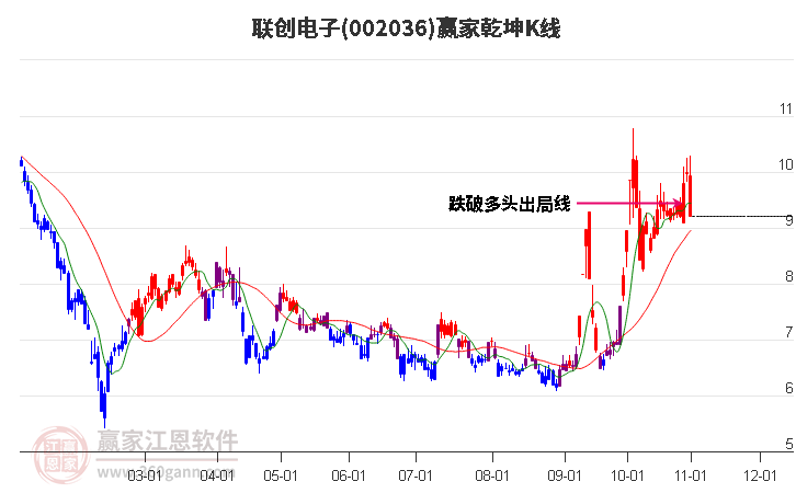 002036联创电子赢家乾坤K线工具