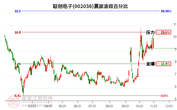 002036联创电子赢家波段百分比工具