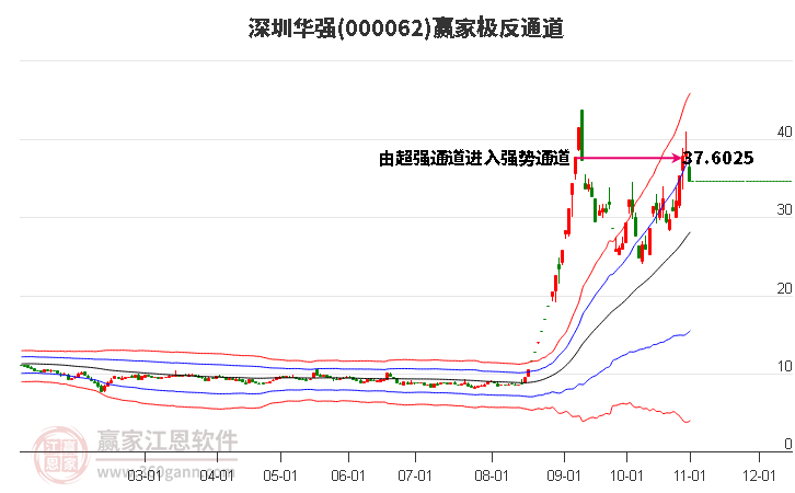 000062深圳华强赢家极反通道工具