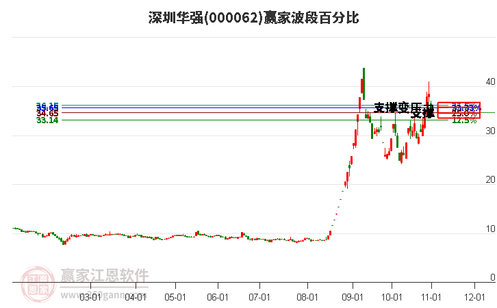 000062深圳华强赢家波段百分比工具