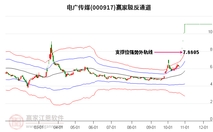 000917电广传媒赢家极反通道工具