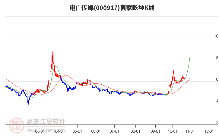 000917电广传媒赢家乾坤K线工具