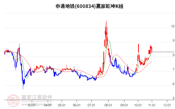 600834申通地铁赢家乾坤K线工具