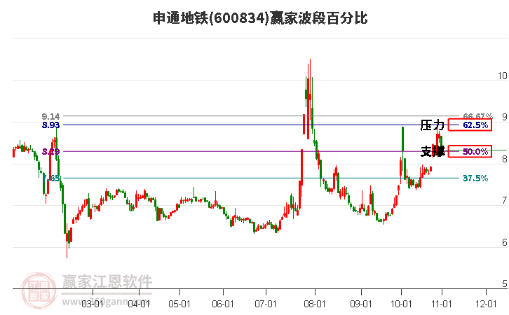 600834申通地铁赢家波段百分比工具