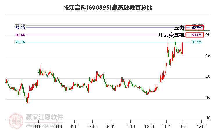 600895张江高科赢家波段百分比工具