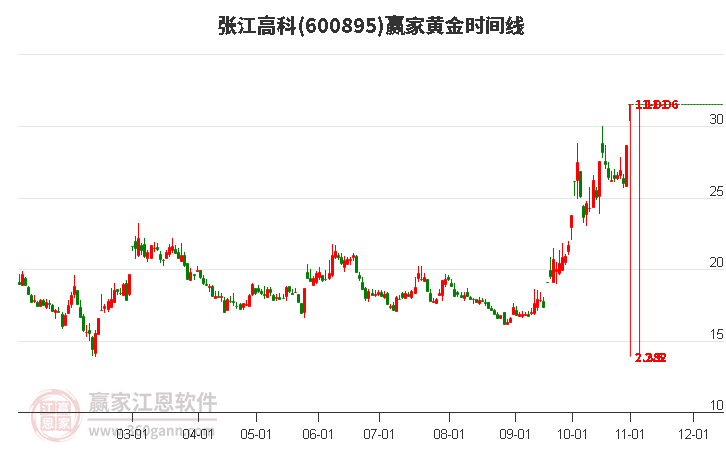 600895张江高科赢家黄金时间周期线工具