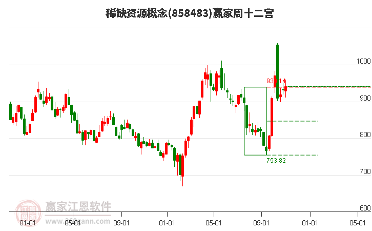 858483稀缺资源赢家十二宫工具