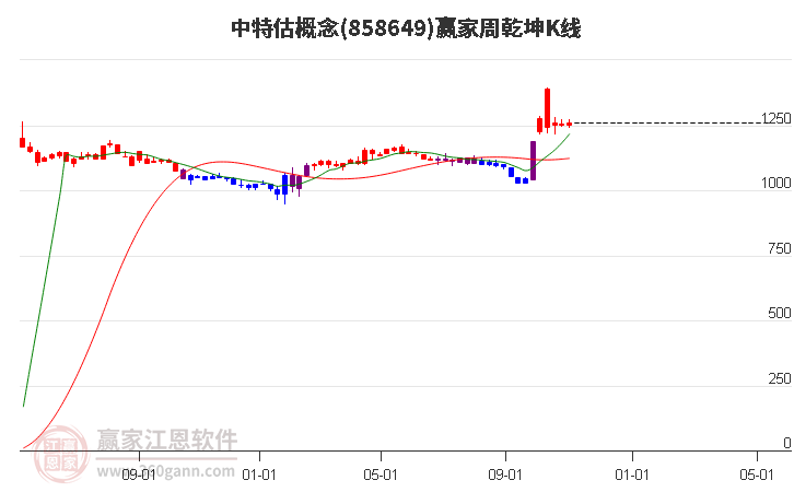 858649中特估赢家乾坤K线工具