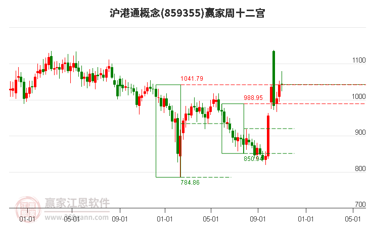 859355沪港通赢家十二宫工具