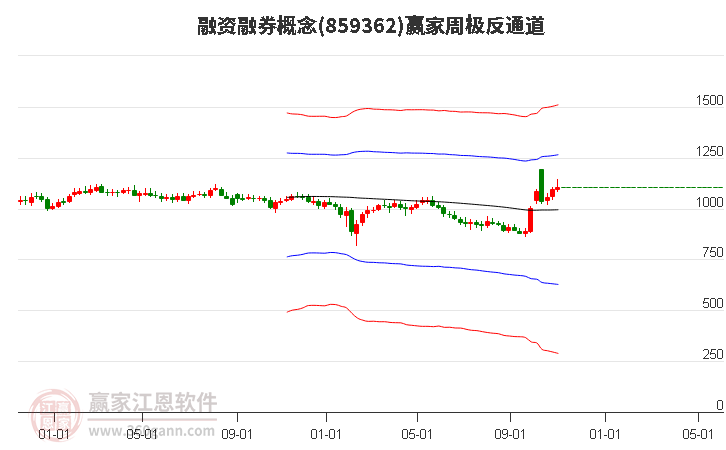 859362融资融券赢家极反通道工具