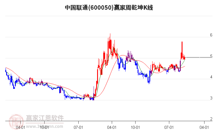 600050中国联通赢家乾坤K线工具