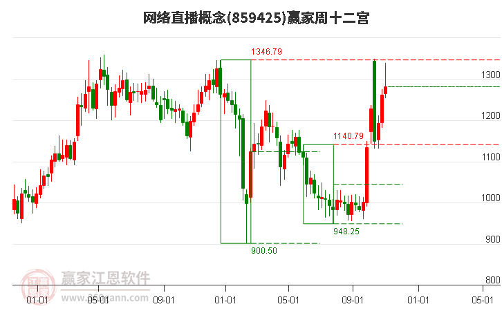 859425网络直播赢家十二宫工具