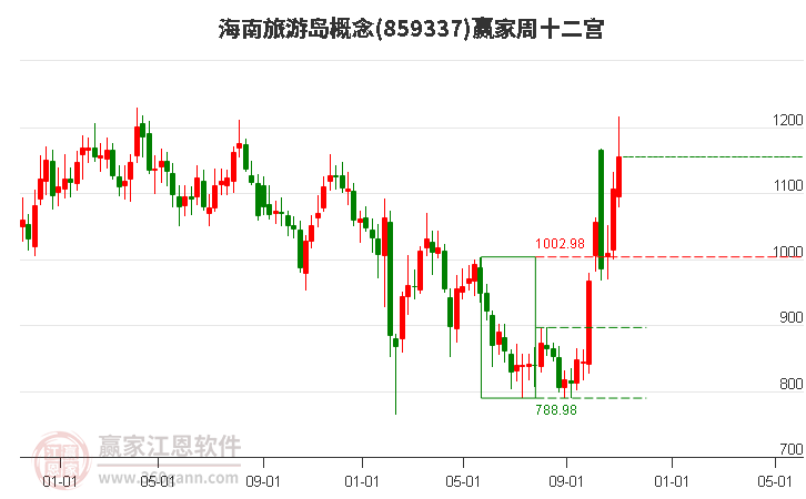 859337海南旅游岛赢家十二宫工具