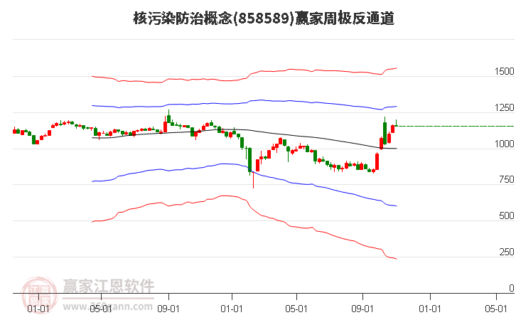 858589核污染防治赢家极反通道工具