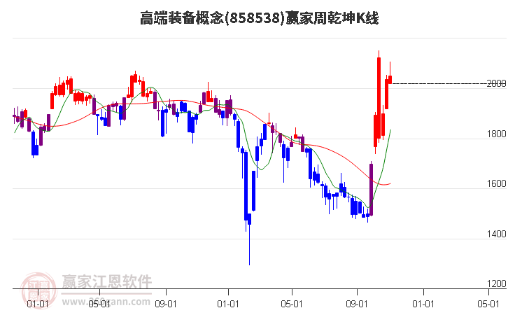 858538高端装备赢家乾坤K线工具