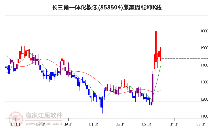 858504长三角一体化赢家乾坤K线工具